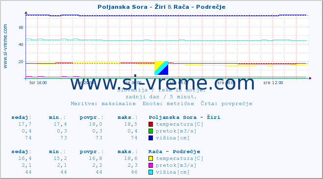 POVPREČJE :: Poljanska Sora - Žiri & Rača - Podrečje :: temperatura | pretok | višina :: zadnji dan / 5 minut.