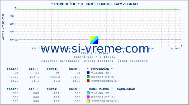 POVPREČJE :: * POVPREČJE * &  CRNI TIMOK -  GAMZIGRAD :: višina | pretok | temperatura :: zadnji dan / 5 minut.