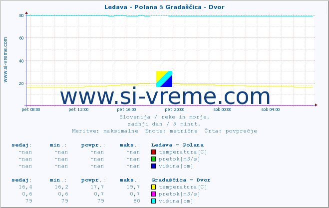 POVPREČJE :: Ledava - Polana & Gradaščica - Dvor :: temperatura | pretok | višina :: zadnji dan / 5 minut.