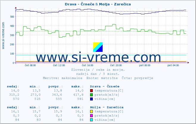 POVPREČJE :: Drava - Črneče & Molja - Zarečica :: temperatura | pretok | višina :: zadnji dan / 5 minut.