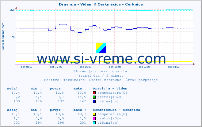 POVPREČJE :: Dravinja - Videm & Cerkniščica - Cerknica :: temperatura | pretok | višina :: zadnji dan / 5 minut.