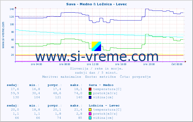 POVPREČJE :: Sava - Medno & Ložnica - Levec :: temperatura | pretok | višina :: zadnji dan / 5 minut.