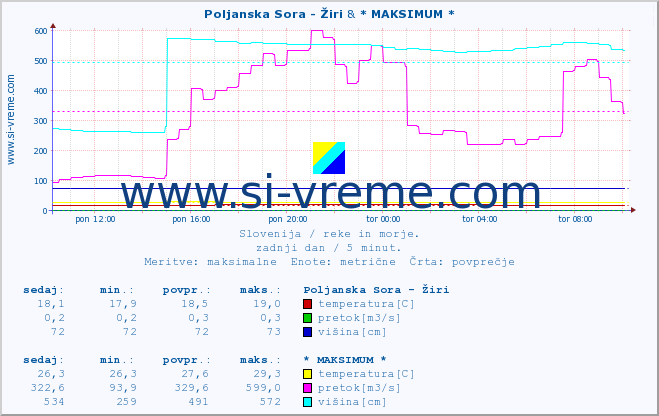 POVPREČJE :: Poljanska Sora - Žiri & * MAKSIMUM * :: temperatura | pretok | višina :: zadnji dan / 5 minut.