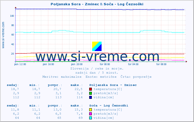 POVPREČJE :: Poljanska Sora - Zminec & Soča - Log Čezsoški :: temperatura | pretok | višina :: zadnji dan / 5 minut.