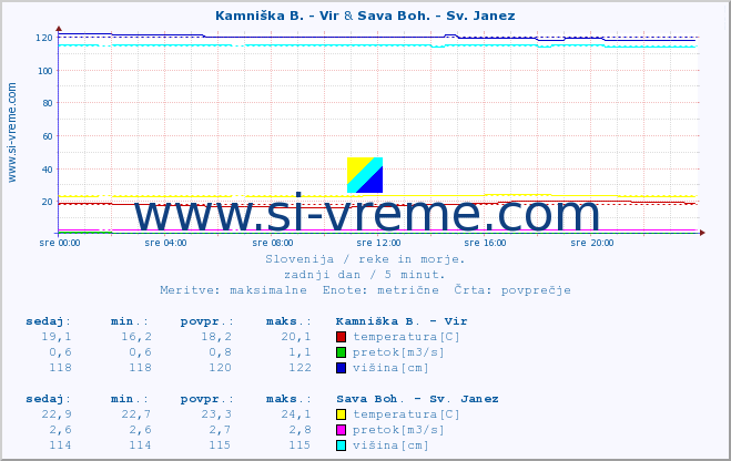 POVPREČJE :: Kamniška B. - Vir & Sava Boh. - Sv. Janez :: temperatura | pretok | višina :: zadnji dan / 5 minut.