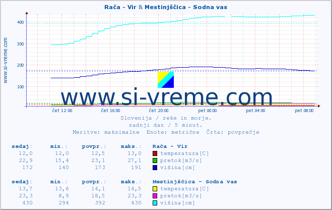 POVPREČJE :: Rača - Vir & Mestinjščica - Sodna vas :: temperatura | pretok | višina :: zadnji dan / 5 minut.