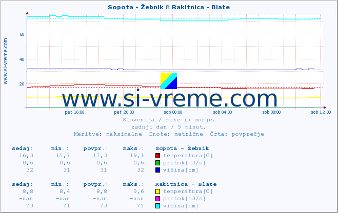 POVPREČJE :: Sopota - Žebnik & Rakitnica - Blate :: temperatura | pretok | višina :: zadnji dan / 5 minut.