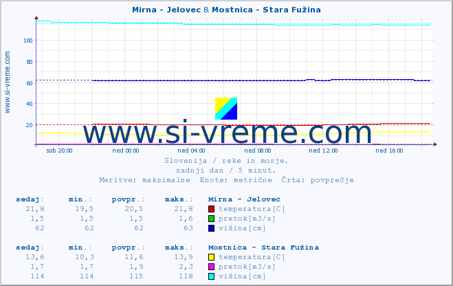 POVPREČJE :: Mirna - Jelovec & Mostnica - Stara Fužina :: temperatura | pretok | višina :: zadnji dan / 5 minut.