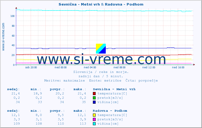 POVPREČJE :: Sevnična - Metni vrh & Radovna - Podhom :: temperatura | pretok | višina :: zadnji dan / 5 minut.