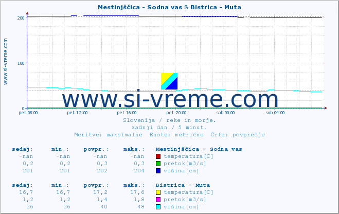 POVPREČJE :: Mestinjščica - Sodna vas & Bistrica - Muta :: temperatura | pretok | višina :: zadnji dan / 5 minut.