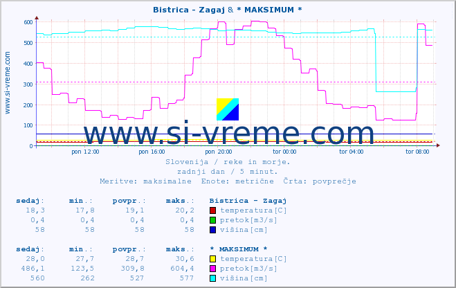 POVPREČJE :: Bistrica - Zagaj & * MAKSIMUM * :: temperatura | pretok | višina :: zadnji dan / 5 minut.