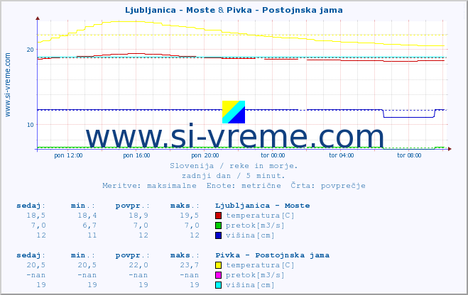 POVPREČJE :: Ljubljanica - Moste & Pivka - Postojnska jama :: temperatura | pretok | višina :: zadnji dan / 5 minut.