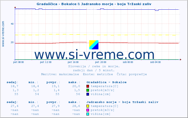 POVPREČJE :: Gradaščica - Bokalce & Jadransko morje - boja Tržaski zaliv :: temperatura | pretok | višina :: zadnji dan / 5 minut.