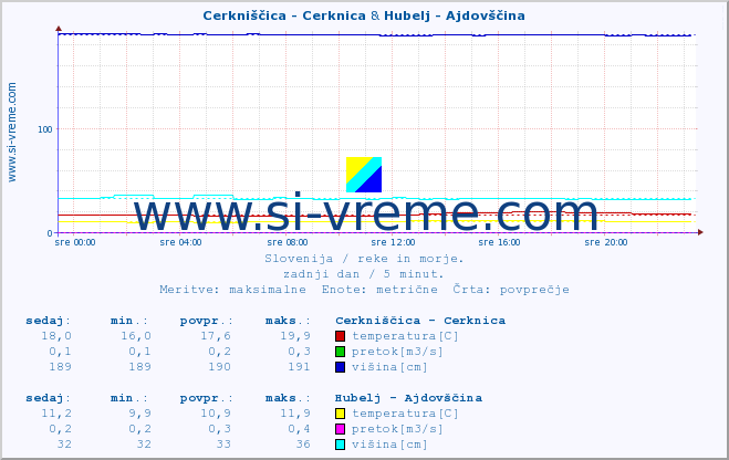 POVPREČJE :: Cerkniščica - Cerknica & Hubelj - Ajdovščina :: temperatura | pretok | višina :: zadnji dan / 5 minut.