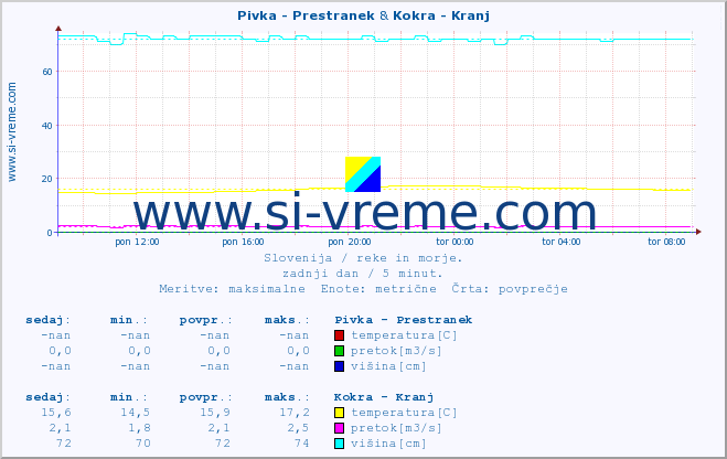 POVPREČJE :: Pivka - Prestranek & Kokra - Kranj :: temperatura | pretok | višina :: zadnji dan / 5 minut.