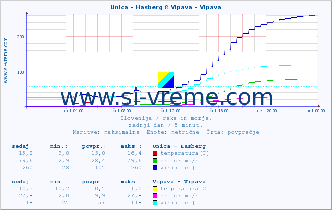 POVPREČJE :: Unica - Hasberg & Vipava - Vipava :: temperatura | pretok | višina :: zadnji dan / 5 minut.