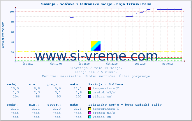 POVPREČJE :: Savinja - Solčava & Jadransko morje - boja Tržaski zaliv :: temperatura | pretok | višina :: zadnji dan / 5 minut.