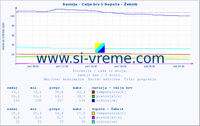 POVPREČJE :: Savinja - Celje brv & Sopota - Žebnik :: temperatura | pretok | višina :: zadnji dan / 5 minut.