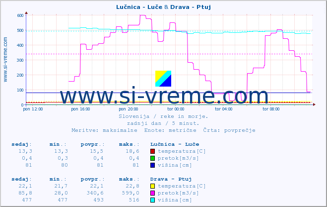 POVPREČJE :: Lučnica - Luče & Drava - Ptuj :: temperatura | pretok | višina :: zadnji dan / 5 minut.