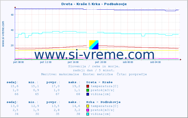 POVPREČJE :: Dreta - Kraše & Krka - Podbukovje :: temperatura | pretok | višina :: zadnji dan / 5 minut.