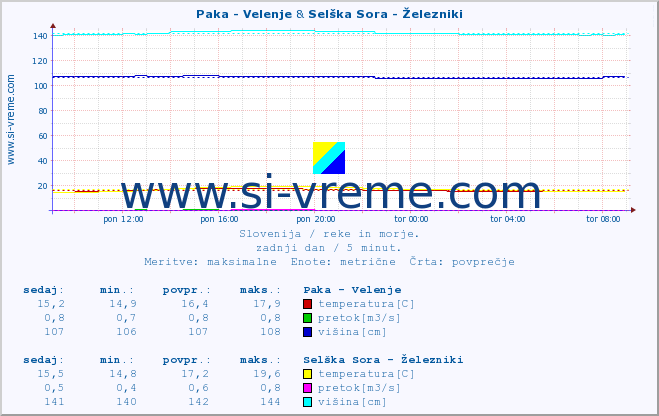 POVPREČJE :: Paka - Velenje & Selška Sora - Železniki :: temperatura | pretok | višina :: zadnji dan / 5 minut.