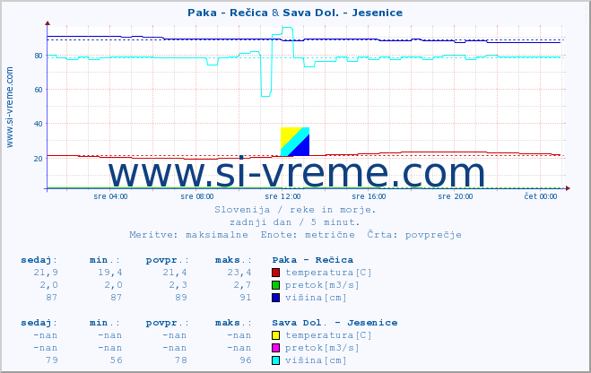 POVPREČJE :: Paka - Rečica & Sava Dol. - Jesenice :: temperatura | pretok | višina :: zadnji dan / 5 minut.