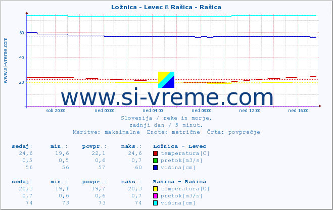 POVPREČJE :: Ložnica - Levec & Rašica - Rašica :: temperatura | pretok | višina :: zadnji dan / 5 minut.