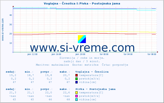 POVPREČJE :: Voglajna - Črnolica & Pivka - Postojnska jama :: temperatura | pretok | višina :: zadnji dan / 5 minut.