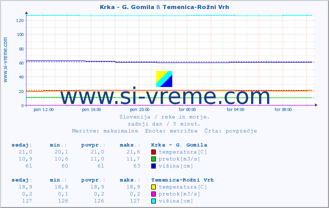 POVPREČJE :: Krka - G. Gomila & Temenica-Rožni Vrh :: temperatura | pretok | višina :: zadnji dan / 5 minut.