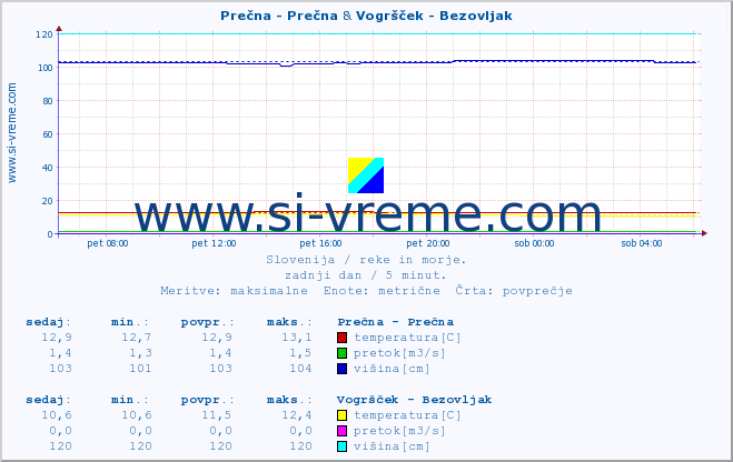 POVPREČJE :: Prečna - Prečna & Vogršček - Bezovljak :: temperatura | pretok | višina :: zadnji dan / 5 minut.