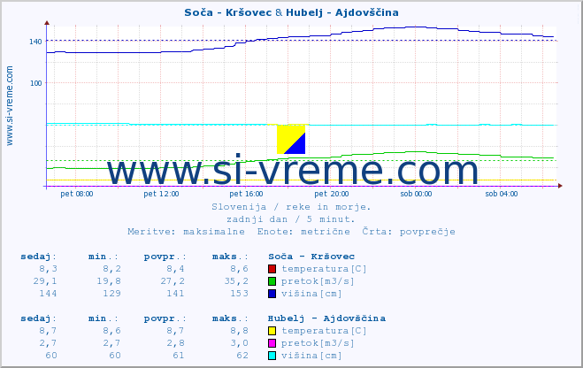 POVPREČJE :: Soča - Kršovec & Hubelj - Ajdovščina :: temperatura | pretok | višina :: zadnji dan / 5 minut.