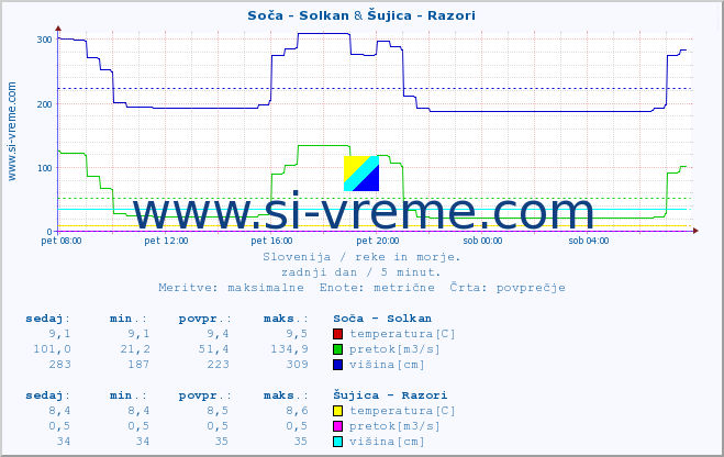 POVPREČJE :: Soča - Solkan & Šujica - Razori :: temperatura | pretok | višina :: zadnji dan / 5 minut.