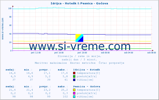 POVPREČJE :: Idrijca - Hotešk & Pesnica - Gočova :: temperatura | pretok | višina :: zadnji dan / 5 minut.