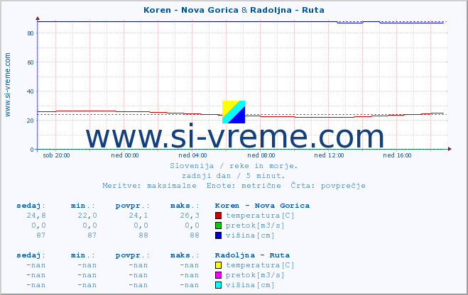 POVPREČJE :: Koren - Nova Gorica & Radoljna - Ruta :: temperatura | pretok | višina :: zadnji dan / 5 minut.