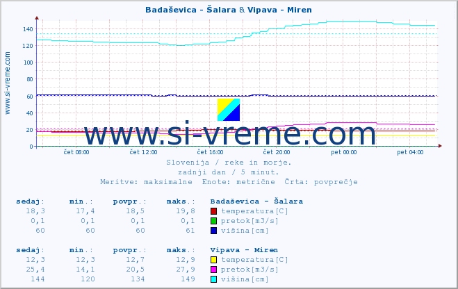 POVPREČJE :: Badaševica - Šalara & Vipava - Miren :: temperatura | pretok | višina :: zadnji dan / 5 minut.