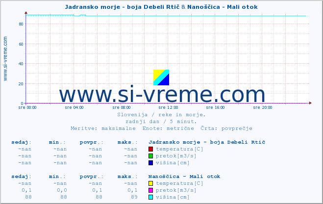 POVPREČJE :: Jadransko morje - boja Debeli Rtič & Nanoščica - Mali otok :: temperatura | pretok | višina :: zadnji dan / 5 minut.