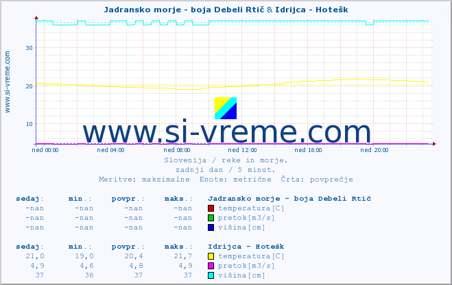 POVPREČJE :: Jadransko morje - boja Debeli Rtič & Idrijca - Hotešk :: temperatura | pretok | višina :: zadnji dan / 5 minut.