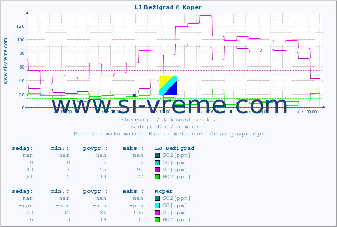 POVPREČJE :: LJ Bežigrad & Koper :: SO2 | CO | O3 | NO2 :: zadnji dan / 5 minut.