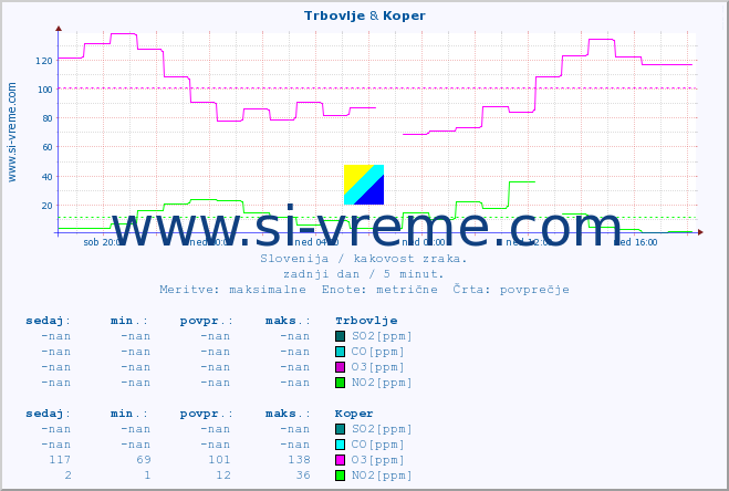 POVPREČJE :: Trbovlje & Koper :: SO2 | CO | O3 | NO2 :: zadnji dan / 5 minut.