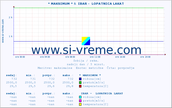 POVPREČJE :: * MAKSIMUM * &  IBAR -  LOPATNICA LAKAT :: višina | pretok | temperatura :: zadnji dan / 5 minut.