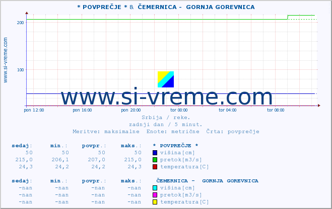 POVPREČJE :: * POVPREČJE * &  ČEMERNICA -  GORNJA GOREVNICA :: višina | pretok | temperatura :: zadnji dan / 5 minut.