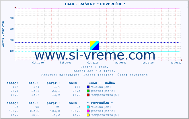 POVPREČJE ::  IBAR -  RAŠKA & * POVPREČJE * :: višina | pretok | temperatura :: zadnji dan / 5 minut.