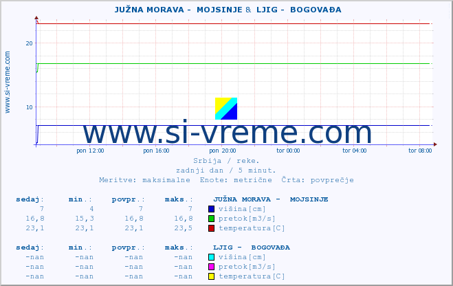 POVPREČJE ::  JUŽNA MORAVA -  MOJSINJE &  LJIG -  BOGOVAĐA :: višina | pretok | temperatura :: zadnji dan / 5 minut.