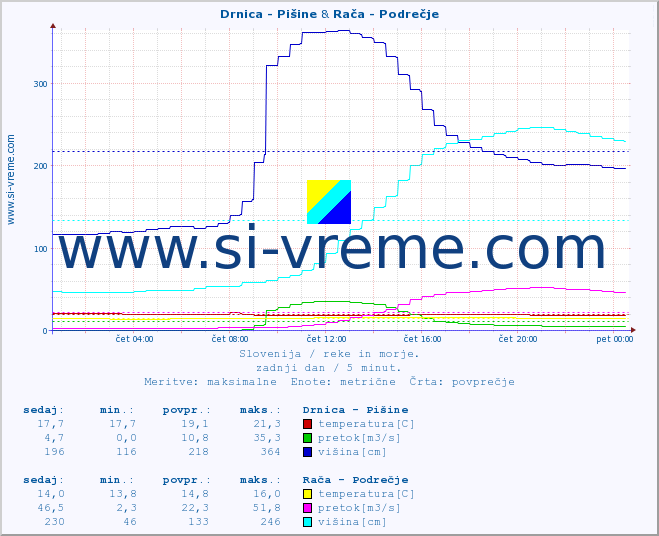 POVPREČJE :: Drnica - Pišine & Rača - Podrečje :: temperatura | pretok | višina :: zadnji dan / 5 minut.