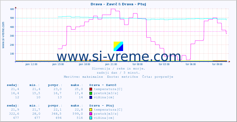 POVPREČJE :: Drava - Zavrč & Drava - Ptuj :: temperatura | pretok | višina :: zadnji dan / 5 minut.