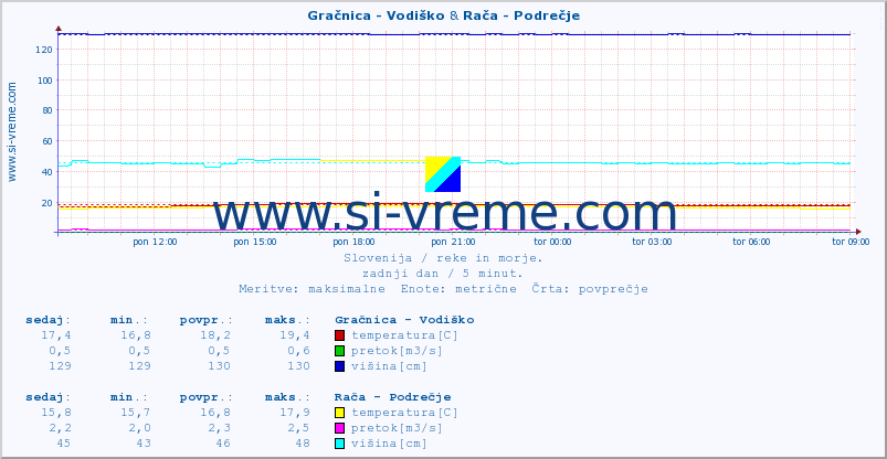 POVPREČJE :: Gračnica - Vodiško & Rača - Podrečje :: temperatura | pretok | višina :: zadnji dan / 5 minut.