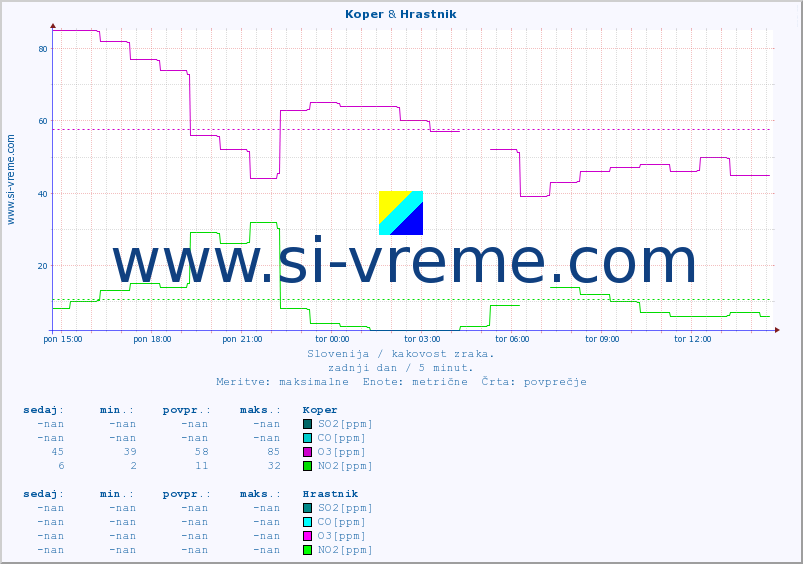 POVPREČJE :: Koper & Hrastnik :: SO2 | CO | O3 | NO2 :: zadnji dan / 5 minut.