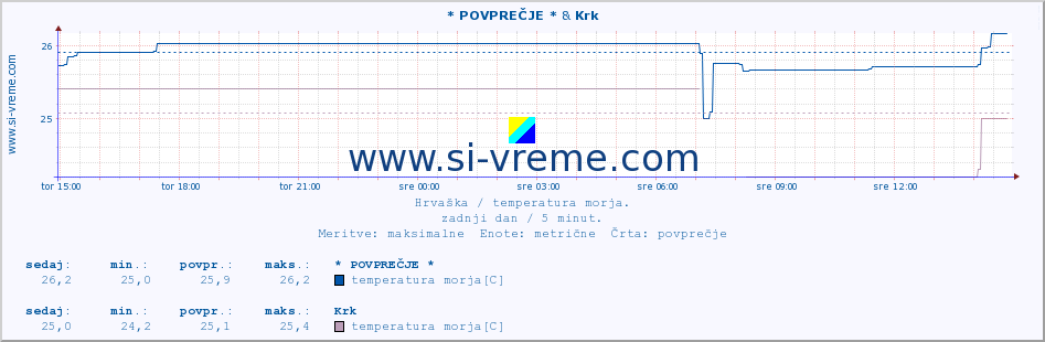 POVPREČJE :: * POVPREČJE * & Mali LoÅ¡inj A :: temperatura morja :: zadnji dan / 5 minut.