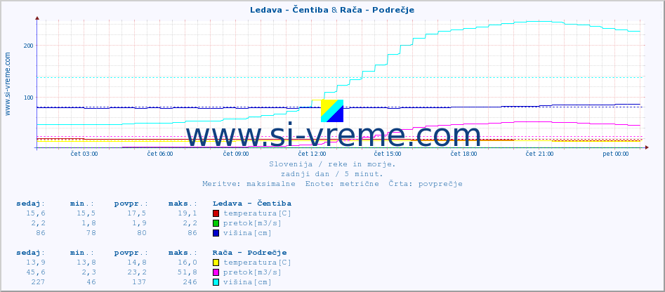 POVPREČJE :: Ledava - Čentiba & Rača - Podrečje :: temperatura | pretok | višina :: zadnji dan / 5 minut.