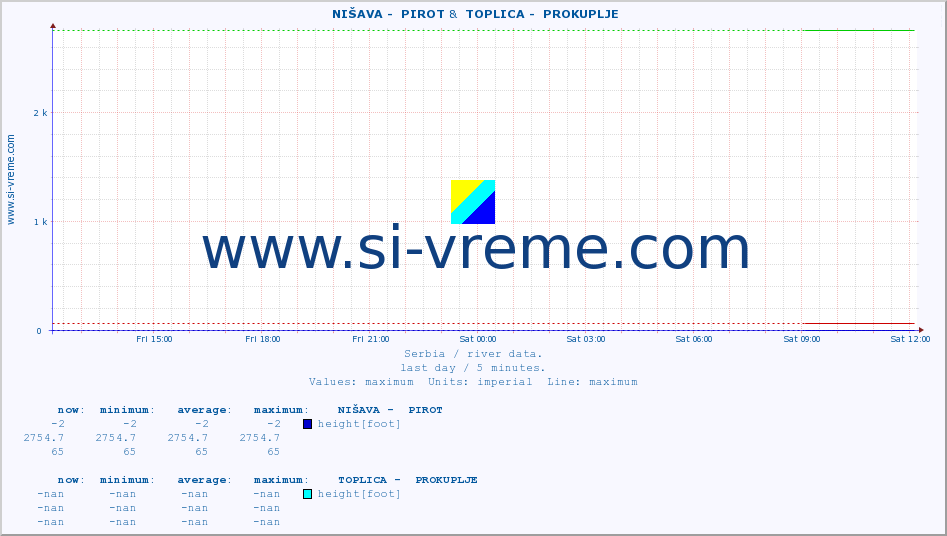  ::  NIŠAVA -  PIROT &  TOPLICA -  PROKUPLJE :: height |  |  :: last day / 5 minutes.